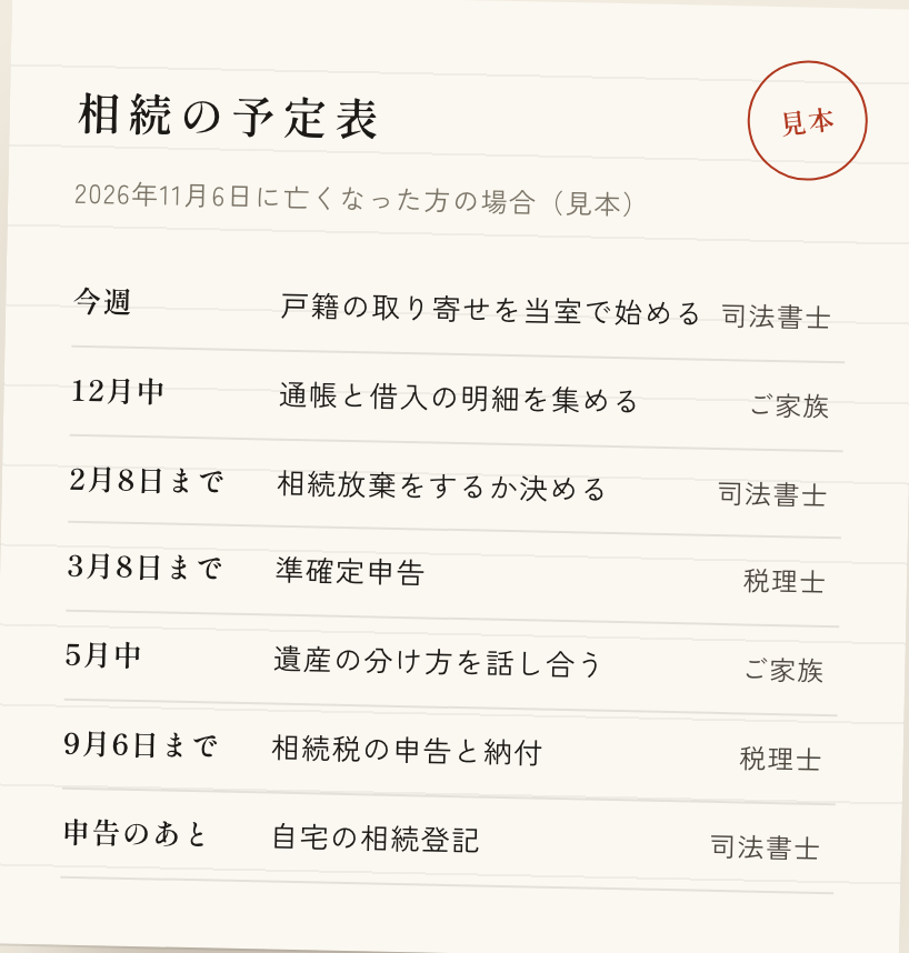 お渡しする予定表の見本（2026年11月6日に亡くなった方の場合）。今週: 戸籍の取り寄せを当室で始める（司法書士）。12月中: 通帳と借入の明細を集める（ご家族）。2月8日まで: 相続放棄をするか決める（司法書士）。3月8日まで: 準確定申告（税理士）。5月中: 遺産の分け方を話し合う（ご家族）。9月6日まで: 相続税の申告と納付（税理士）。申告のあと: 自宅の相続登記（司法書士）