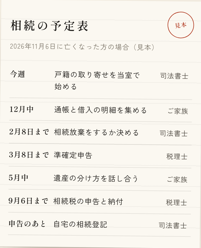 お渡しする予定表の見本（2026年11月6日に亡くなった方の場合）。今週: 戸籍の取り寄せを当室で始める（司法書士）。12月中: 通帳と借入の明細を集める（ご家族）。2月8日まで: 相続放棄をするか決める（司法書士）。3月8日まで: 準確定申告（税理士）。5月中: 遺産の分け方を話し合う（ご家族）。9月6日まで: 相続税の申告と納付（税理士）。申告のあと: 自宅の相続登記（司法書士）